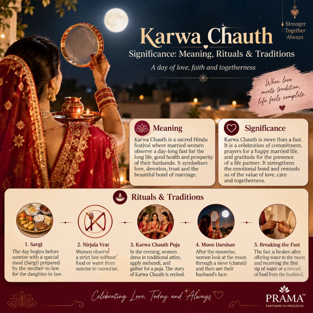 Karwa Chauth significance, meaning, rituals and traditions infographic featuring a traditionally dressed woman viewing the moon through a decorated sieve, with sections explaining Sargi, Nirjala Vrat, Karwa Chauth Puja, Moon Darshan and breaking the fast.